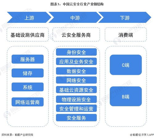 預見2023 中國云安全行業全景圖譜——市場規模、競爭格局與發展前景